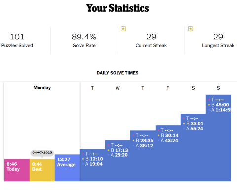 NYT crossword stats Stats from early May, 2025